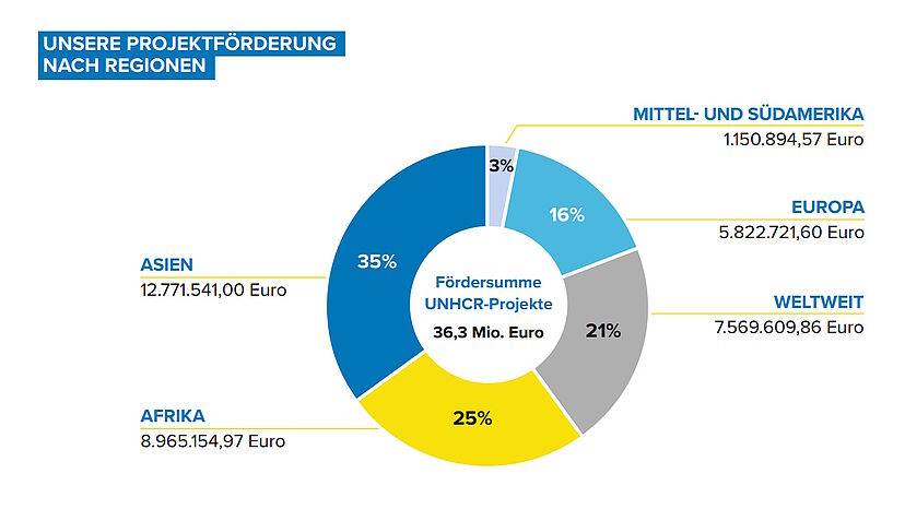Projektsförderung nach Regionen