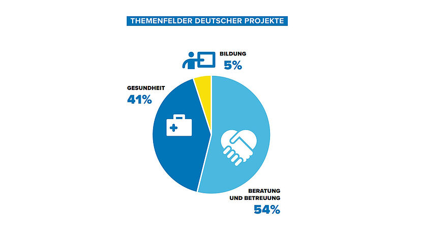 Themenfelder dt. Projekte