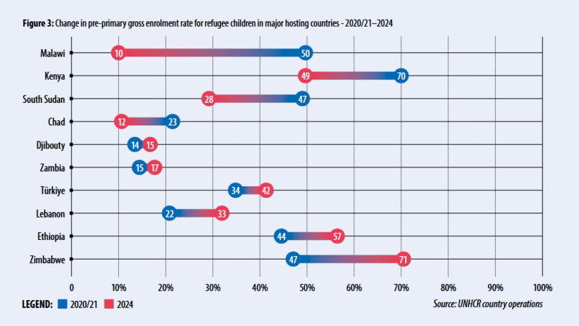 Entwicklung der Bruttoeinschulungsrate von Flüchtlingskindern in der Vorschule in verschiedenen Aufnahmeländern zwischen den Schuljahren 2020/21 und 2024. In einigen Ländern sind deutliche Anstiege in anderen sogar Rückgänge zu verzeichnen.
