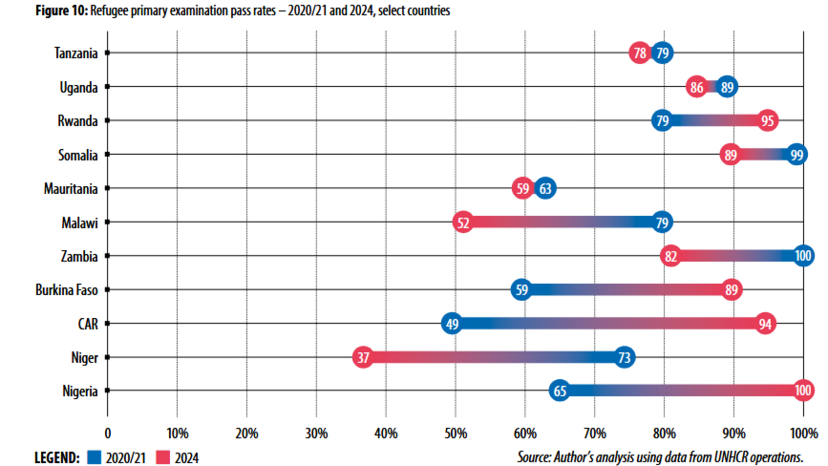 Die Bestehungsquoten von Flüchtlingen bei Grundschulabschlussprüfungen. In den meisten der dargestellten Ländern ist sie von 2020/21 zu 2024 deutlich angestiegen.