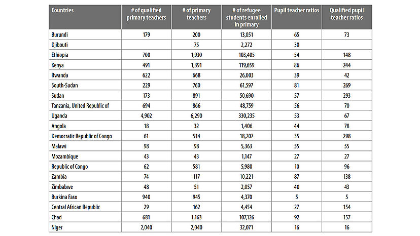 Das Verhältnis zwischen (qualifiziertem) Lehrpersonal und Schüler*innen in verschiedenen Ländern.