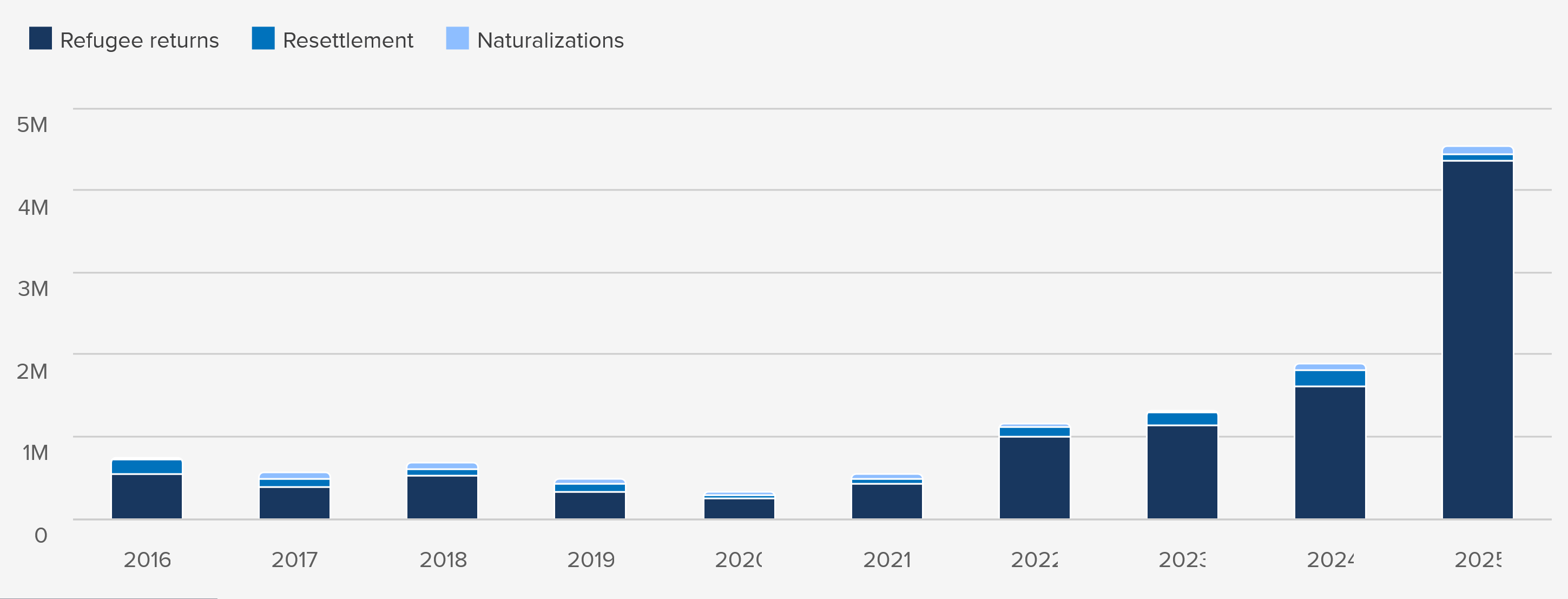 Graph mit der Entwicklung von zurückkehrenden Flüchtlingen 2016 bis 2025