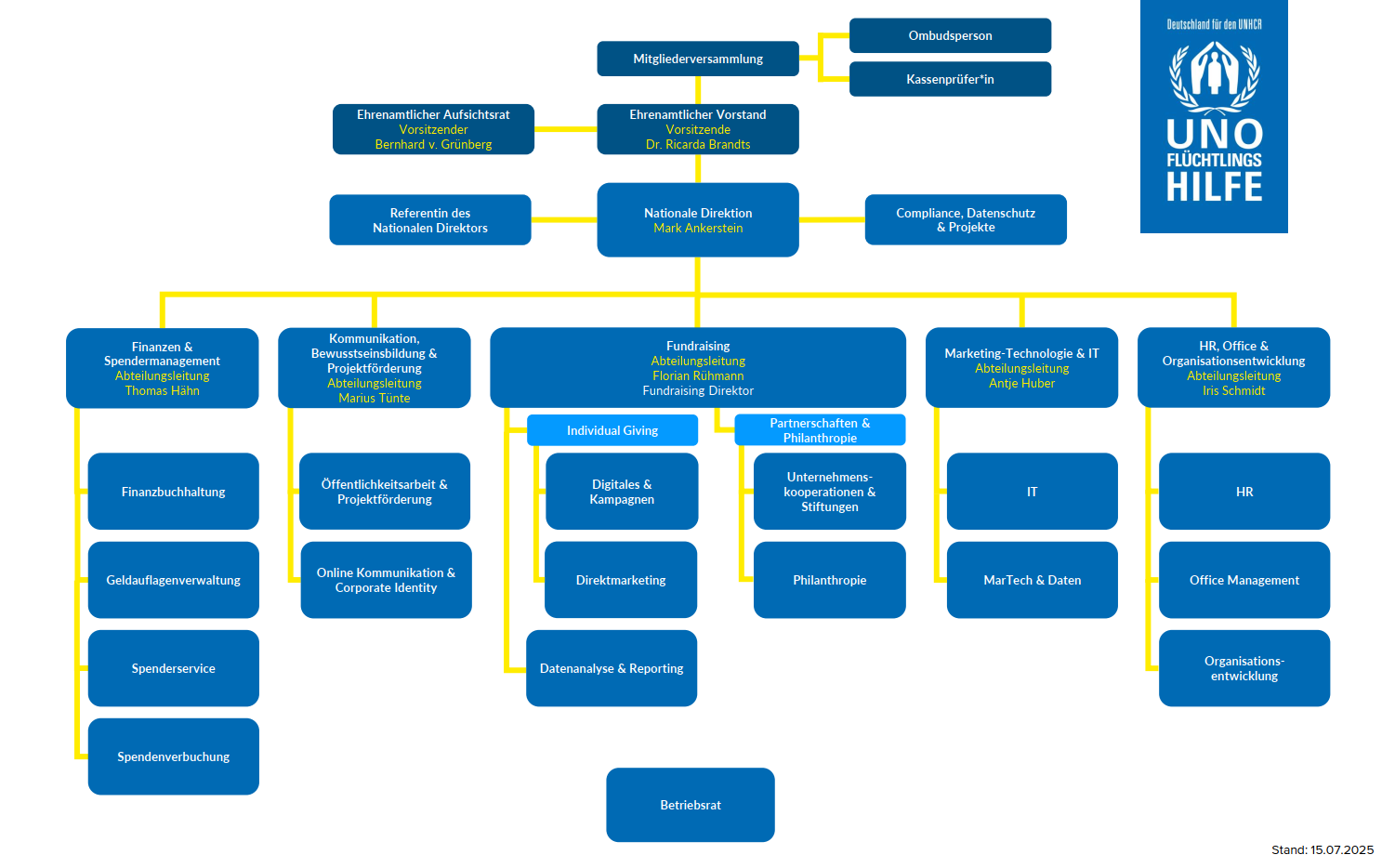 Organigram UNO-Flüchtlingshilfe
