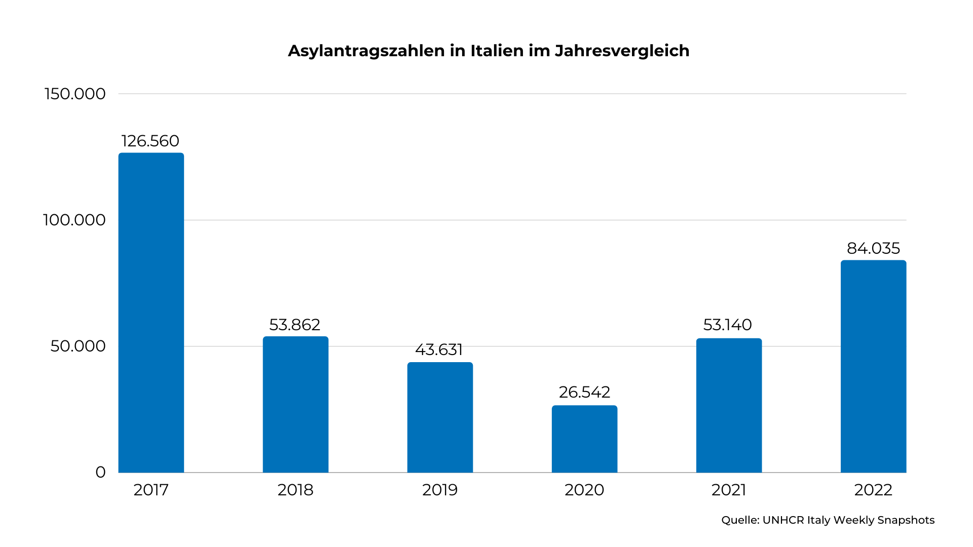 Asylantragszahlen Italien bis 2022