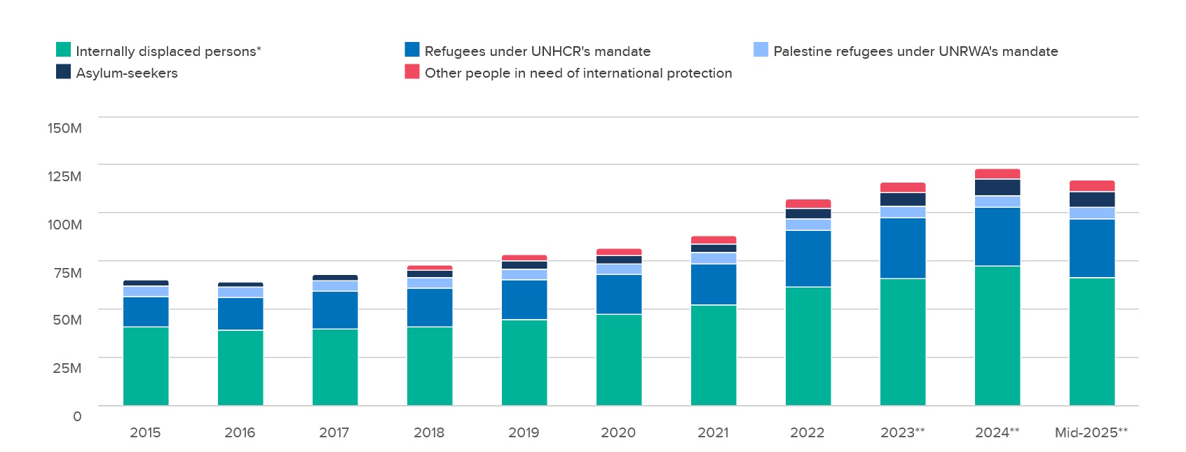 Flüchtlingszahlen bis Mitte 2025