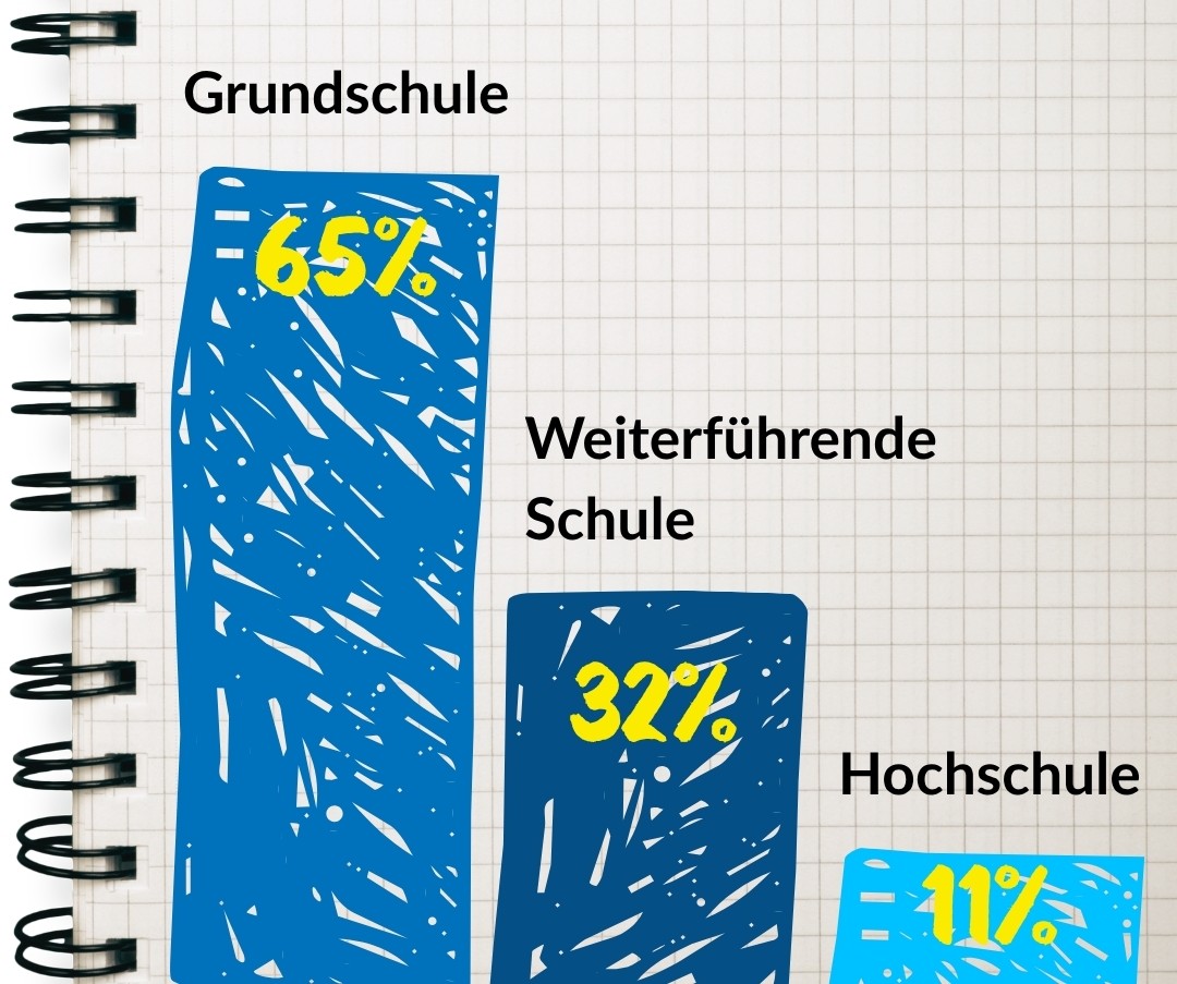 Schülerzahlen