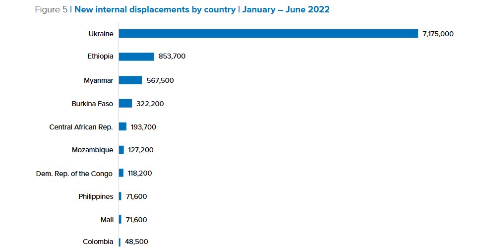 Zuwachs an IDPs in 2022