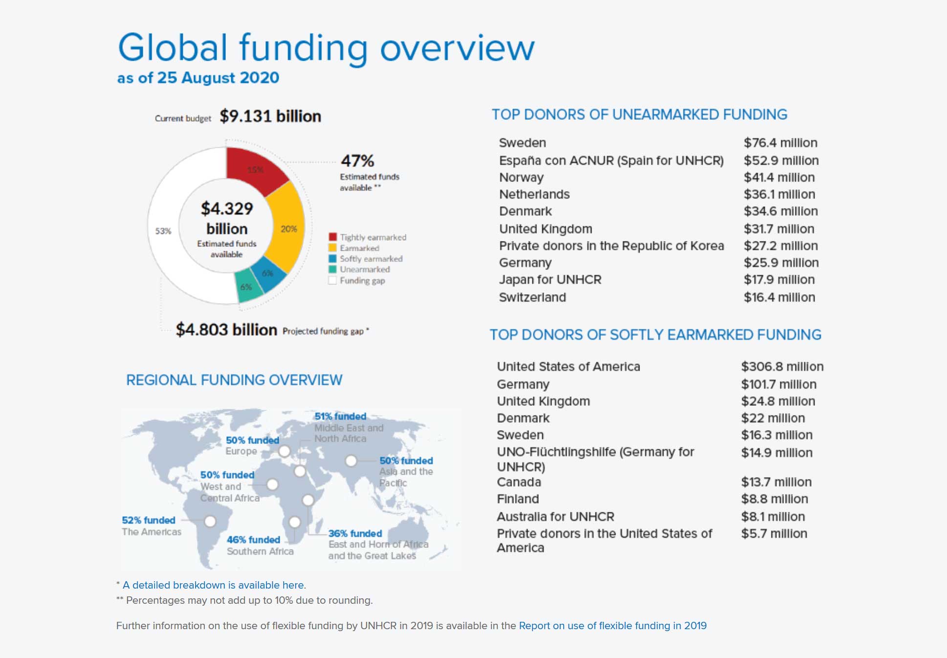 Übersicht der UNHCR-Unterfinanzierung