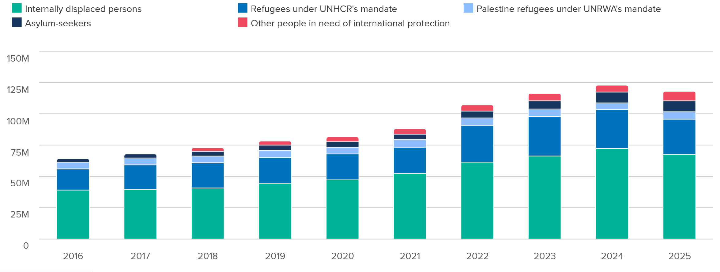 Grph mit Entwicklung der Flüchtlingszahlen von 2016 bs 2025