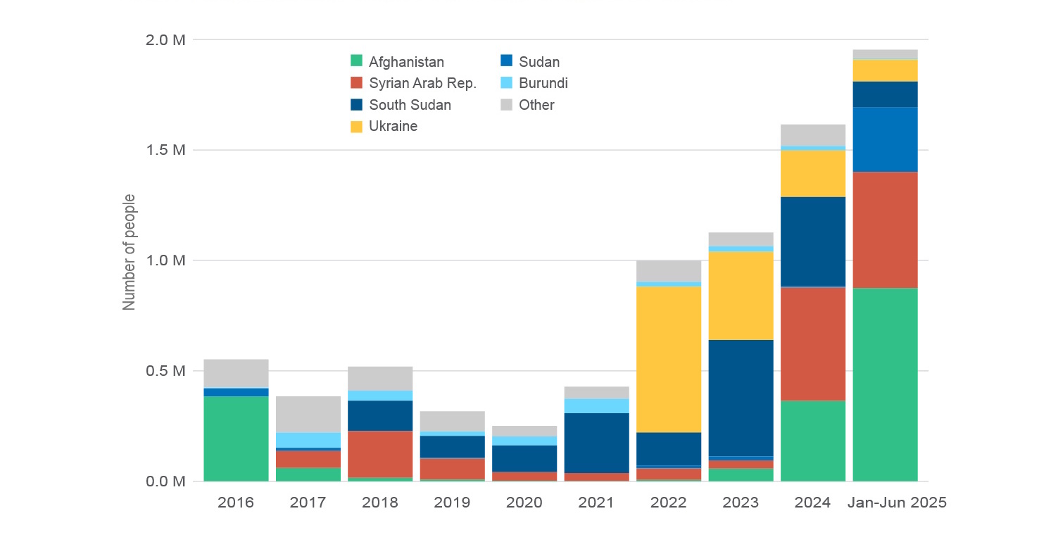 Grafik zu Rückkehr 2025